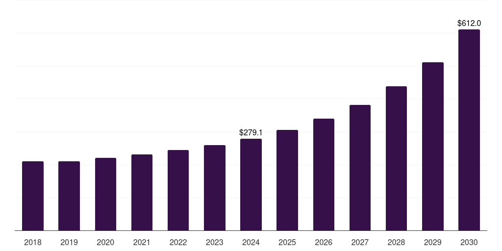 UAE nanorobots market, 2018-2030 (US$M)
