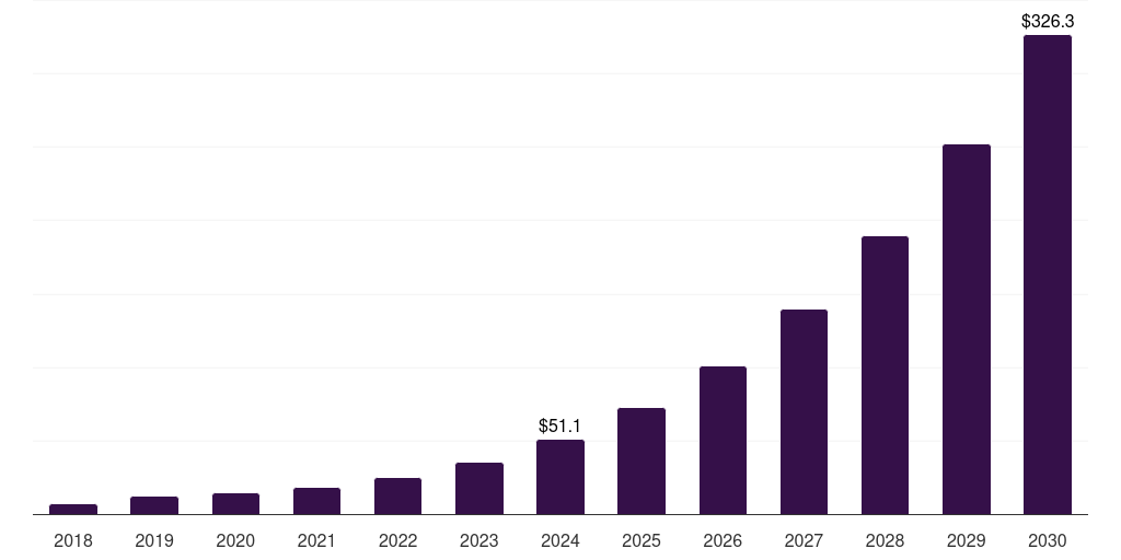 UAE non-volatile dual in-line memory module market, 2018-2030 (US$M)