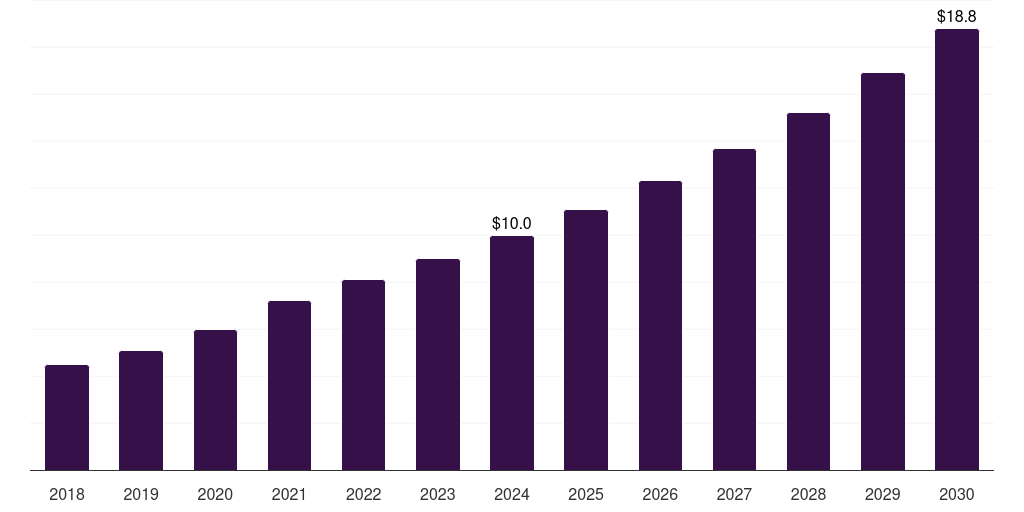 UAE nucleic acid methylation market, 2018-2030 (US$M)