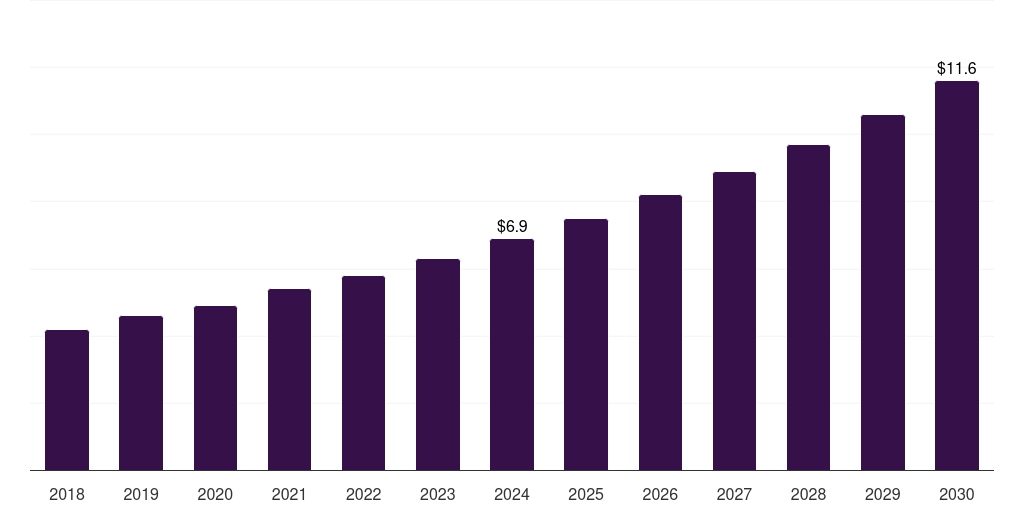 UAE nucleotide market, 2018-2030 (US$M)
