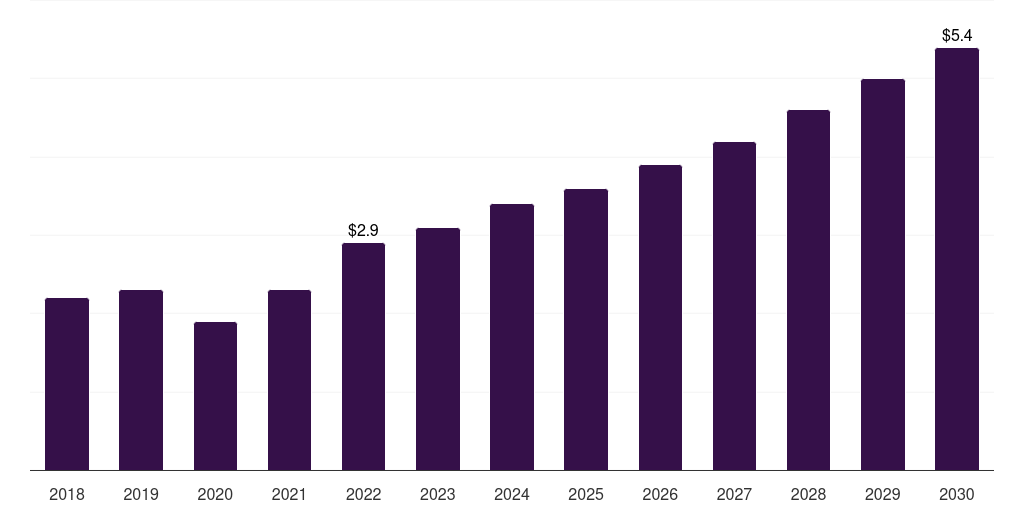 UAE ocular adhesives and sealants market, 2018-2030 (US$M)