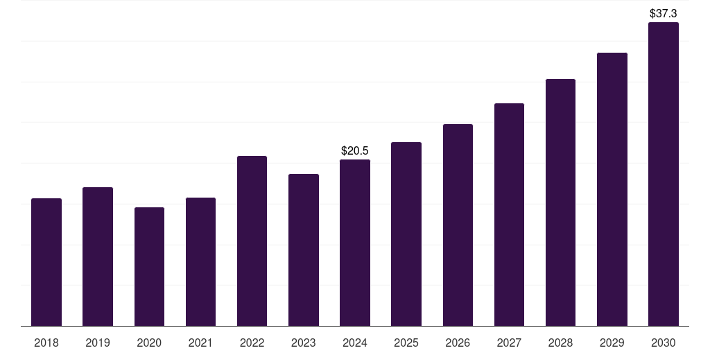 UAE off-highway vehicle lighting market, 2018-2030 (US$M)