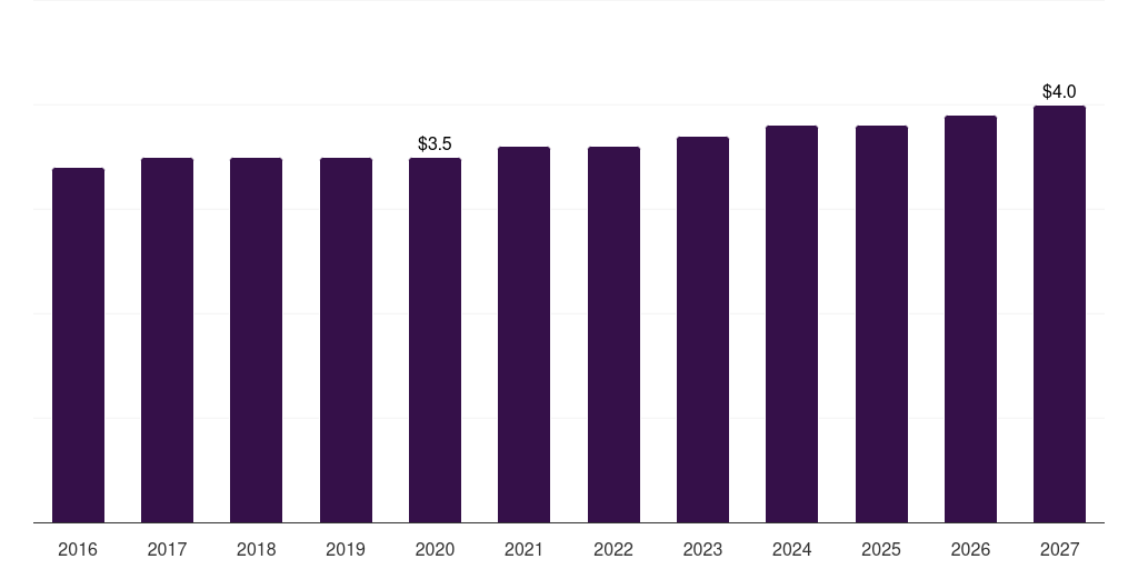 UAE oral syringes market, 2018-2030 (US$M)