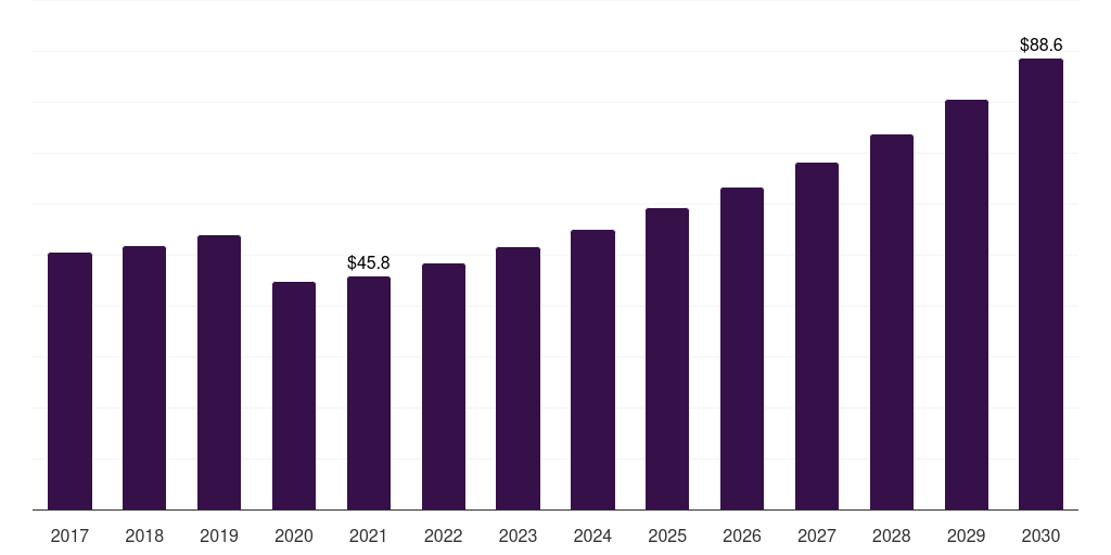 UAE organic skin care market, 2017-2030 (US$M)
