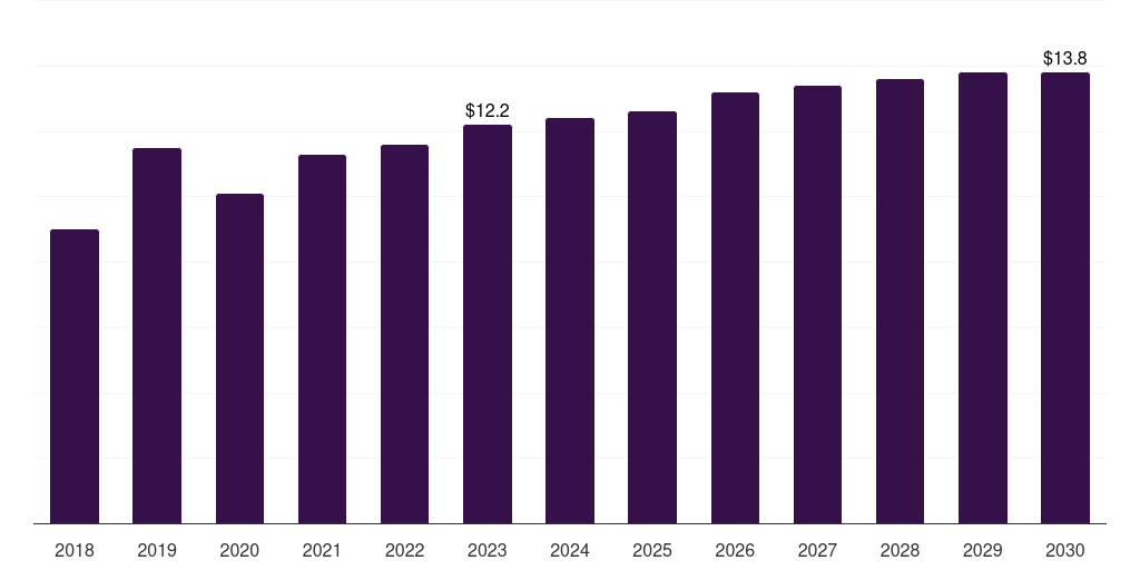 UAE orthopedic surgical robots market, 2018-2030 (US$M)