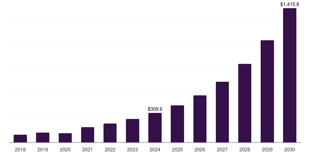 UAE outdoor solar led market, 2018-2030 (US$B)