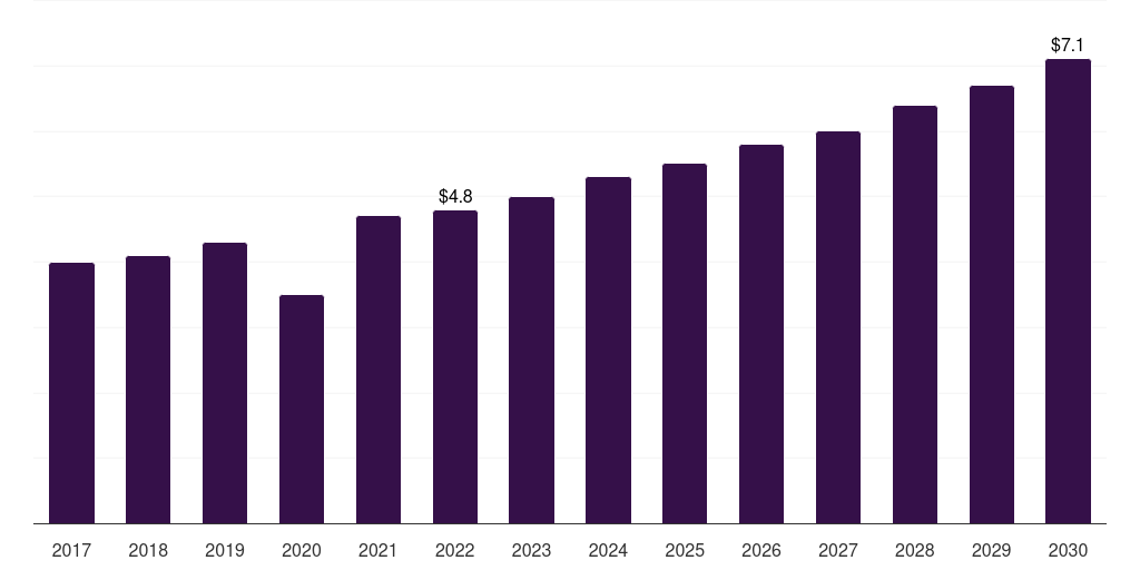 UAE patient-controlled analgesic pumps market, 2017-2030 (US$M)
