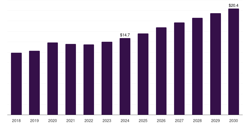 UAE patient positioning and support aids market, 2018-2030 (US$M)