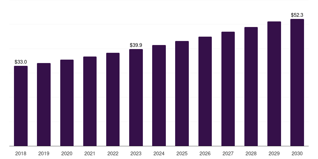 UAE personal care green packaging market, 2018-2030 (US$M)