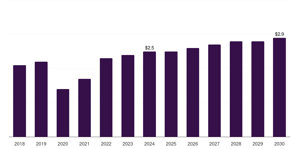 UAE vaginal pessary market, 2018-2030 (US$M)