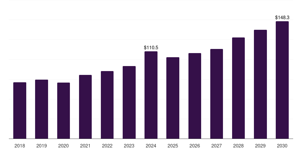 UAE pet food processing market, 2018-2030 (US$M)