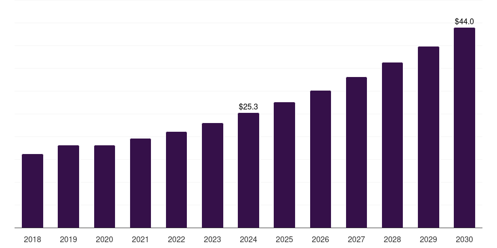 UAE pet travel services market, 2018-2030 (US$M)