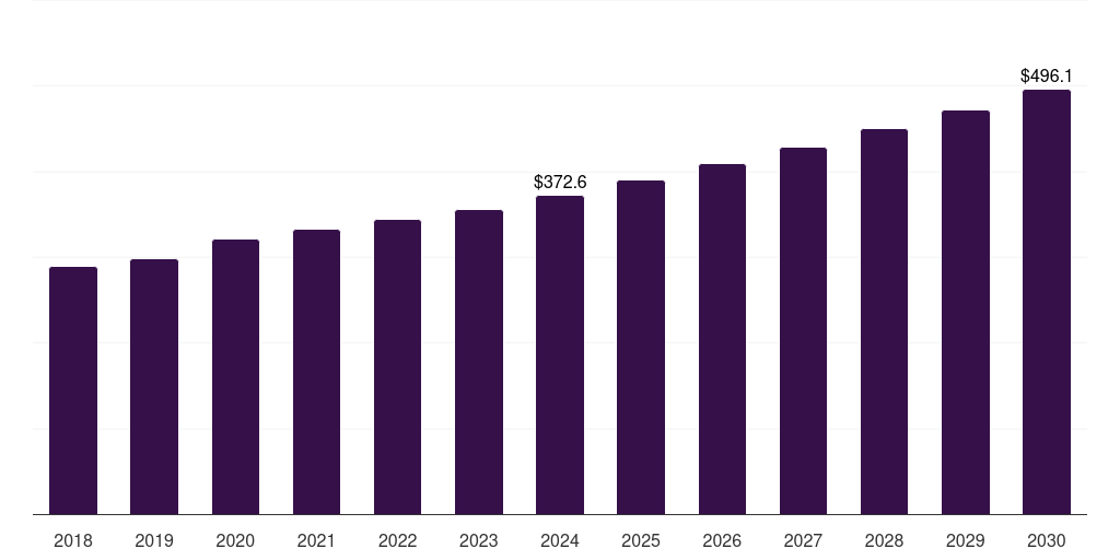 UAE pfas-free food packaging market, 2018-2030 (US$M)