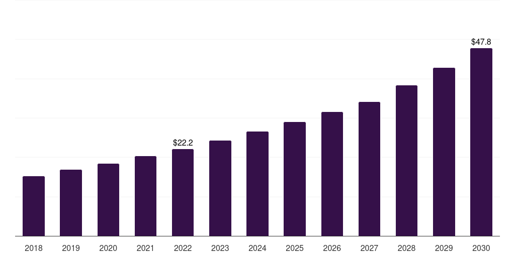 UAE pharmaceutical analytical testing outsourcing market, 2018-2030 (US$M)