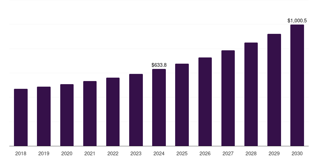 UAE pharmaceutical contract manufacturing market, 2018-2030 (US$M)