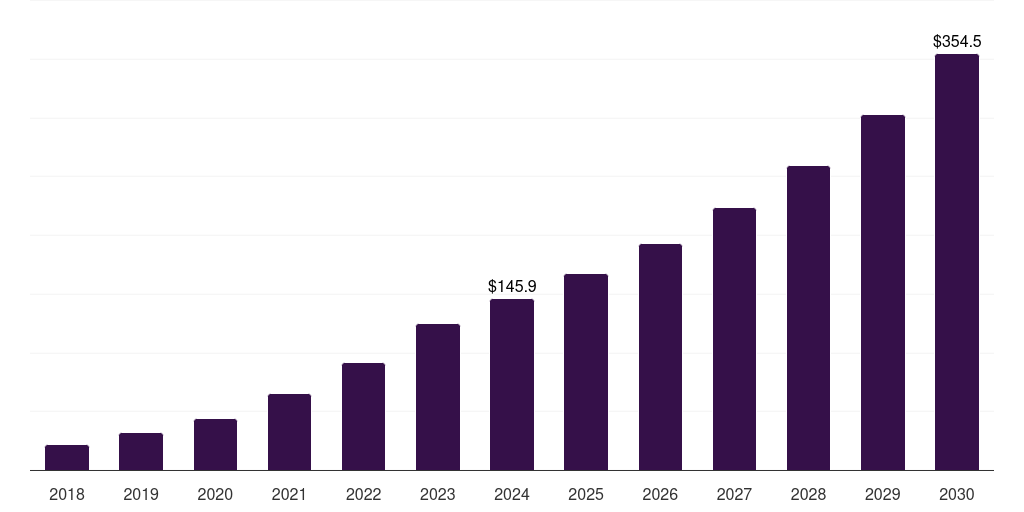 UAE pharmaceutical serialization services market, 2018-2030 (US$M)