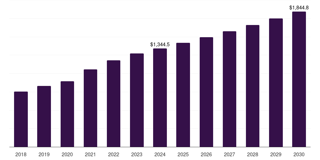 UAE pharmaceutical third-party logistics (3pl) market, 2018-2030 (US$M)