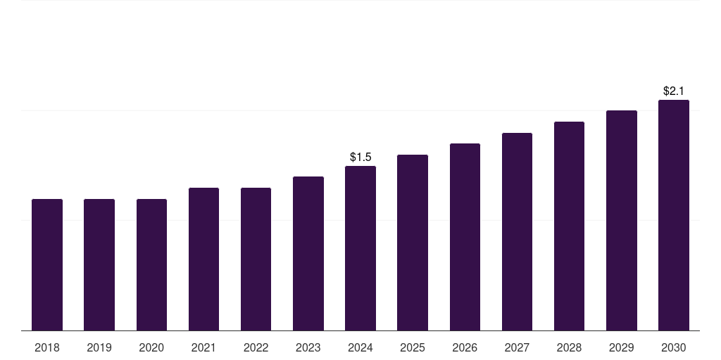 UAE phytogenic feed additives market, 2018-2030 (US$M)