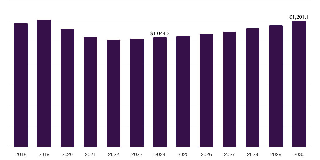 UAE pickup trucks market, 2018-2030 (US$M)