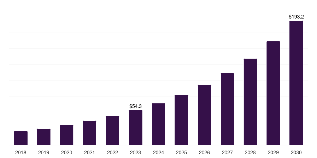 UAE plant based meat market, 2018-2030 (US$M)