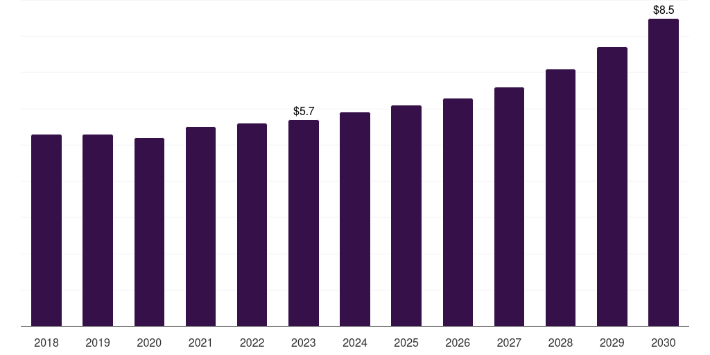 UAE polyolefin elastomers market, 2018-2030 (US$M)