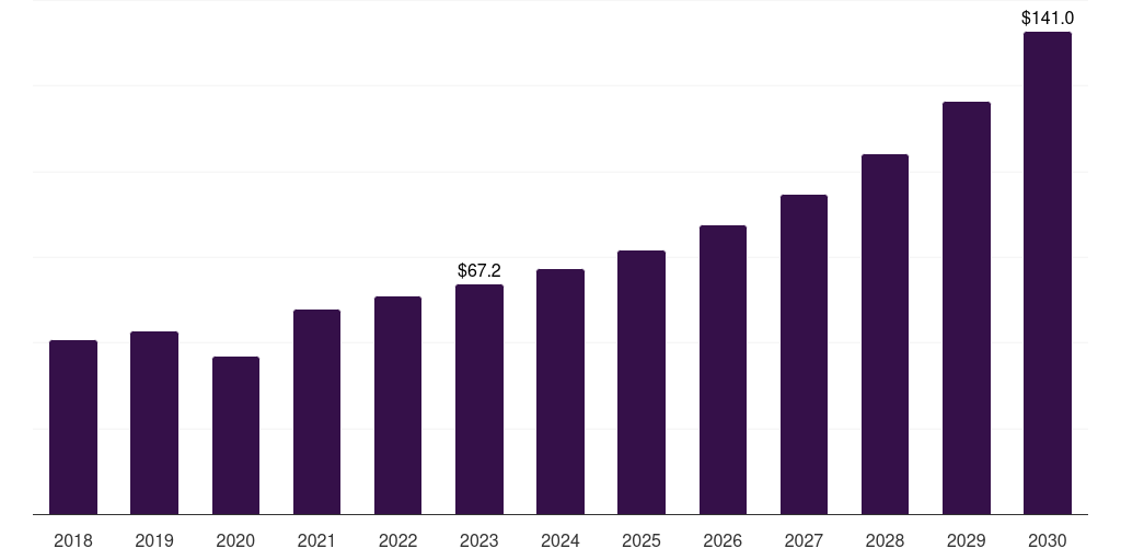 UAE polytetramethylene ether glycol (ptmeg) market, 2018-2030 (US$M)
