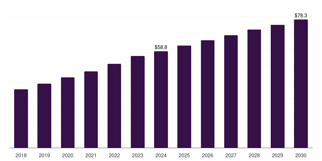 UAE precision harvesting market, 2018-2030 (US$M)