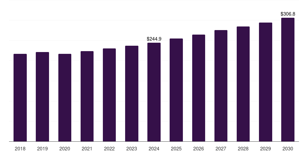 UAE primary water and wastewater treatment equipment market, 2018-2030 (US$M)
