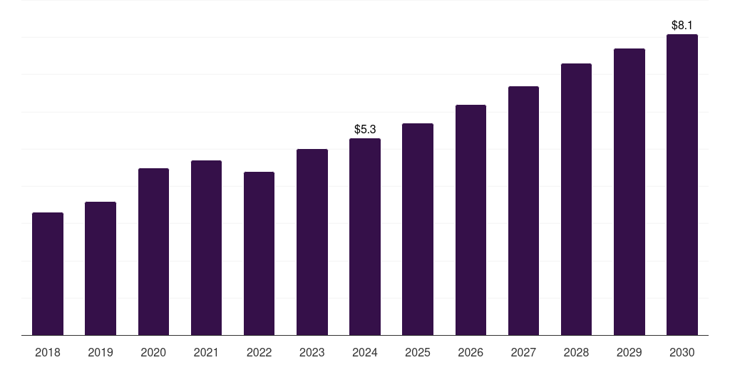 UAE probe reprocessing market, 2018-2030 (US$M)