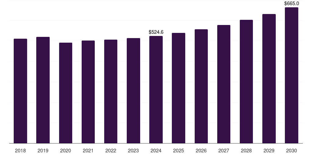 UAE refillable packaging market, 2018-2030 (US$M)