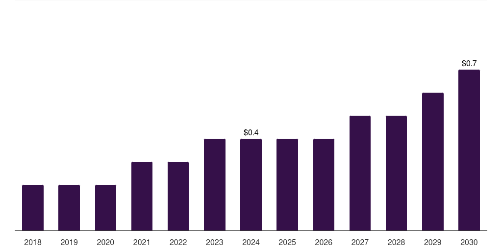 UAE retail media platform market, 2018-2030 (US$M)