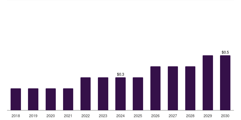 UAE retinal implants market, 2018-2030 (US$M)