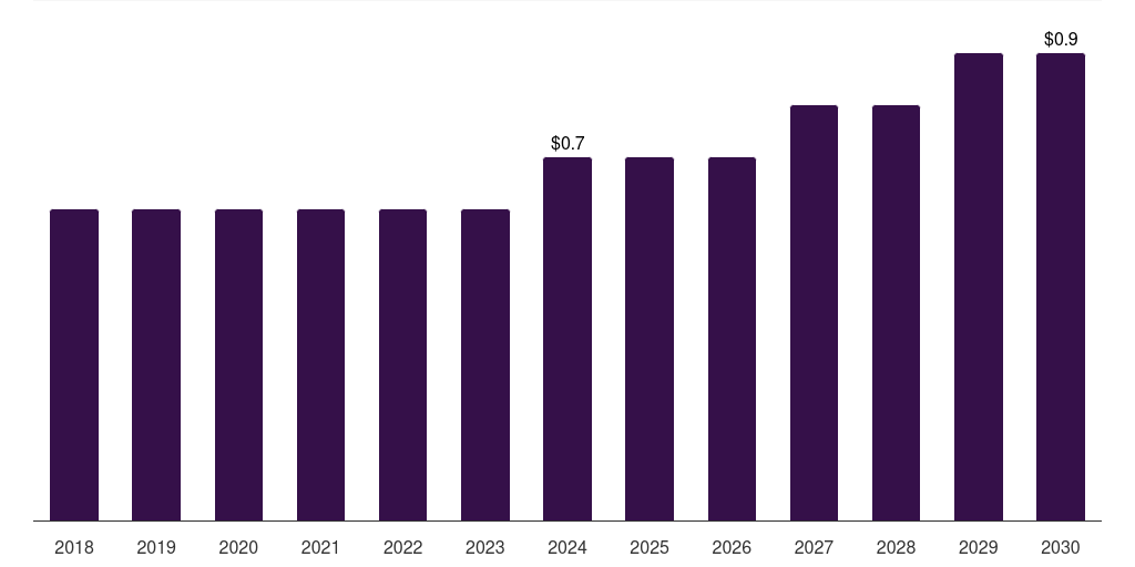 UAE riveting tools market, 2018-2030 (US$M)