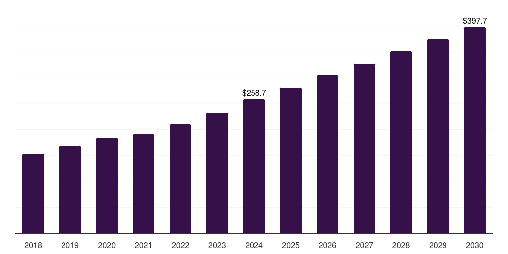 UAE robotics system integration market, 2018-2030 (US$M)