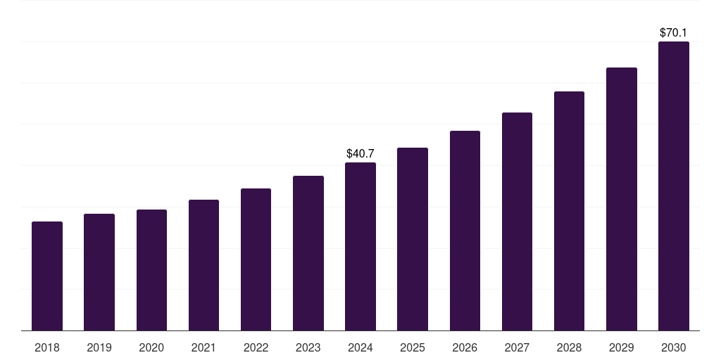 UAE satellite bus market, 2018-2030 (US$M)