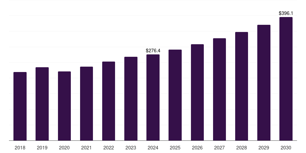 UAE selective catalytic reduction (scr) market, 2018-2030 (US$M)