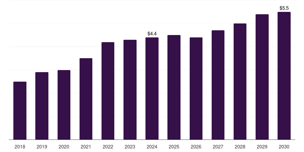 UAE semiconductor wafer polishing and grinding equipment market, 2018-2030 (US$M)