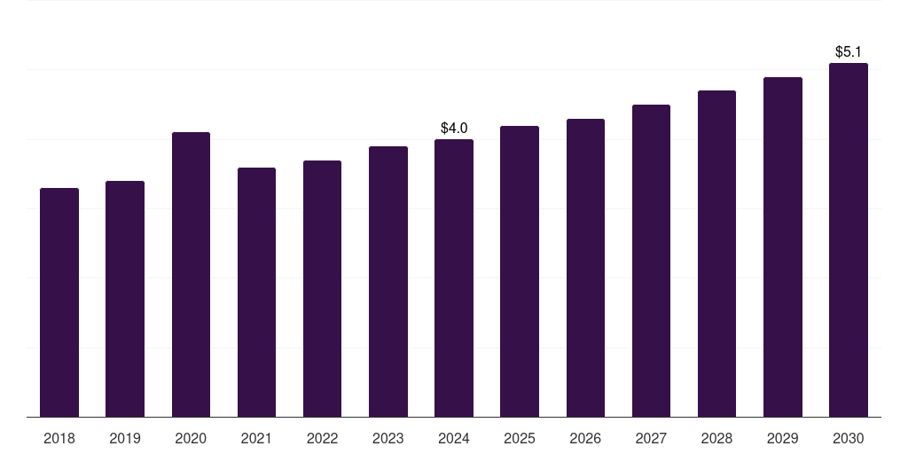 UAE sharps container market, 2018-2030 (US$M)