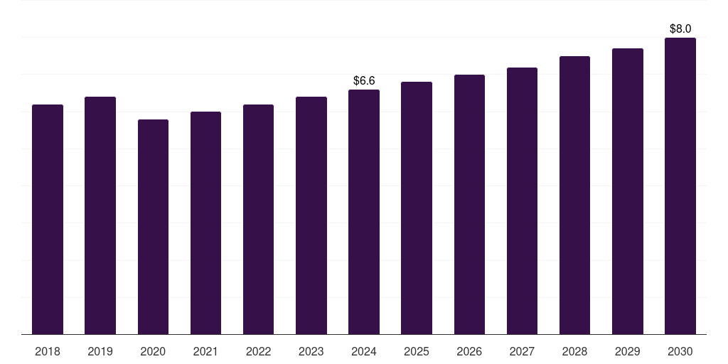UAE silver wound dressing market, 2018-2030 (US$M)