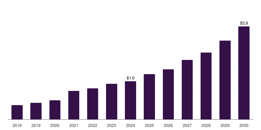 UAE single-use bioprocessing connectors market, 2018-2030 (US$M)