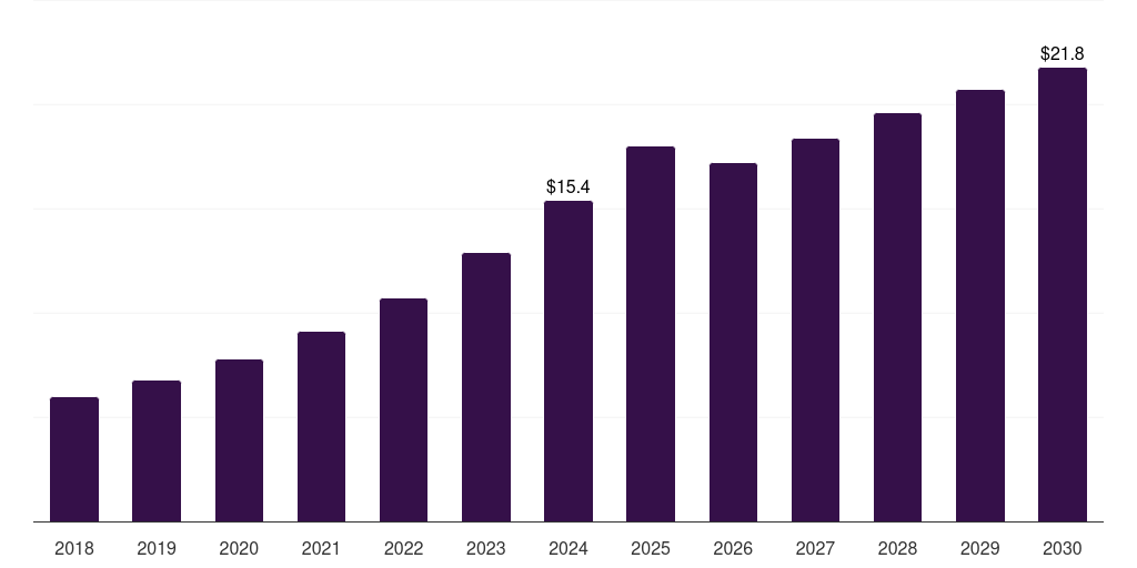 UAE smart advertising market, 2018-2030 (US$M)