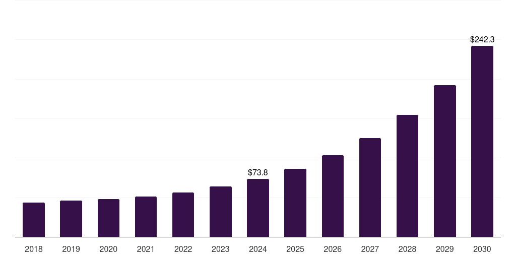 UAE smart port market, 2018-2030 (US$M)