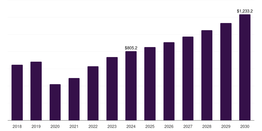 UAE spa products market, 2018-2030 (US$M)