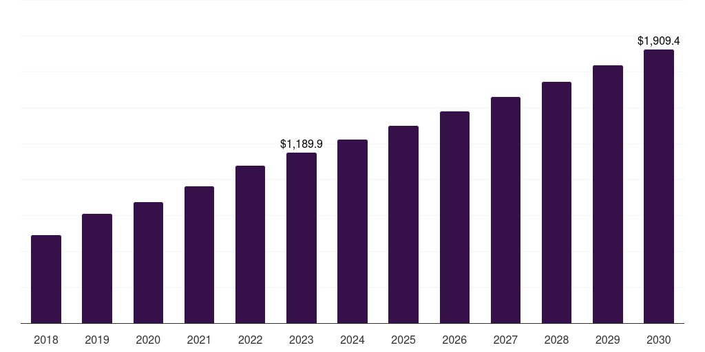 UAE sports broadcasting technology market, 2018-2030 (US$M)
