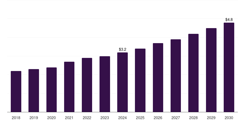 UAE std self-testing market, 2018-2030 (US$M)