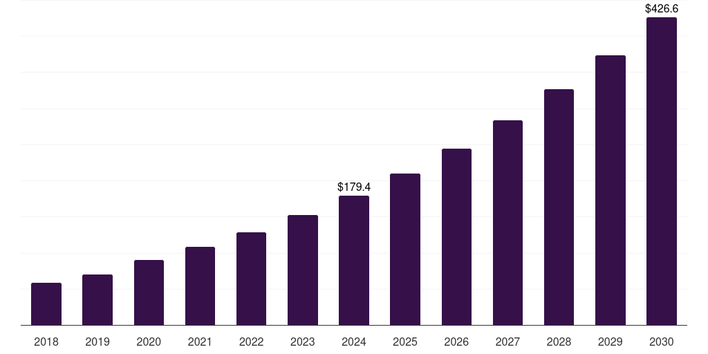 UAE stem education in k-12 market, 2018-2030 (US$M)