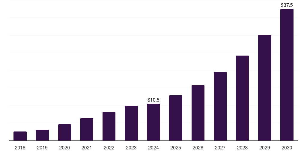 UAE sterile bioprocess filtration market, 2018-2030 (US$M)