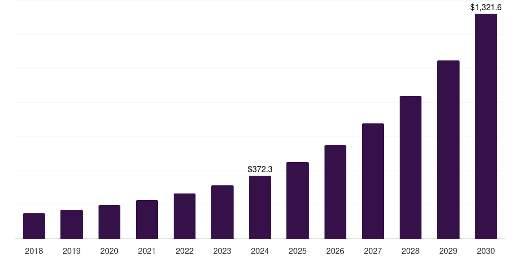UAE storage area artificial intelligence (ai) network market, 2018-2030 (US$M)