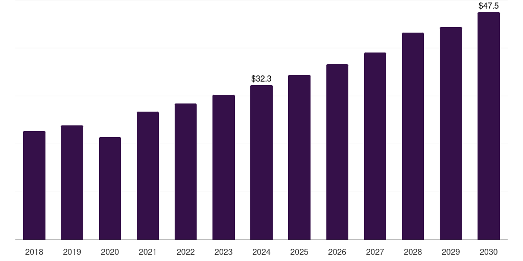 UAE surgical retractors market, 2018-2030 (US$M)