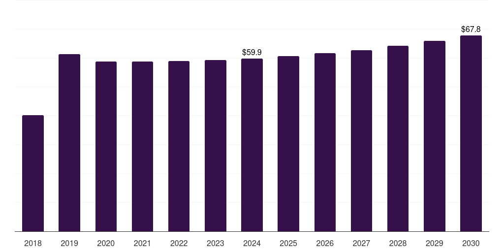 UAE tire recycling market, 2018-2030 (US$M)